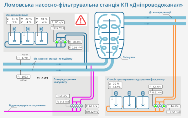 Автоматическое управление Передача параметров расхода в ПЛК станций дозирования. Средствами встроенных скриптов lua значения расхода в главной линии передаются одновременно на 3 станции дозирования реагентов.